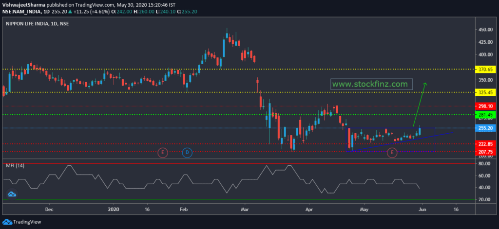 A breakout trade. NAM_INDIA is attempting to breakout to a new zone.