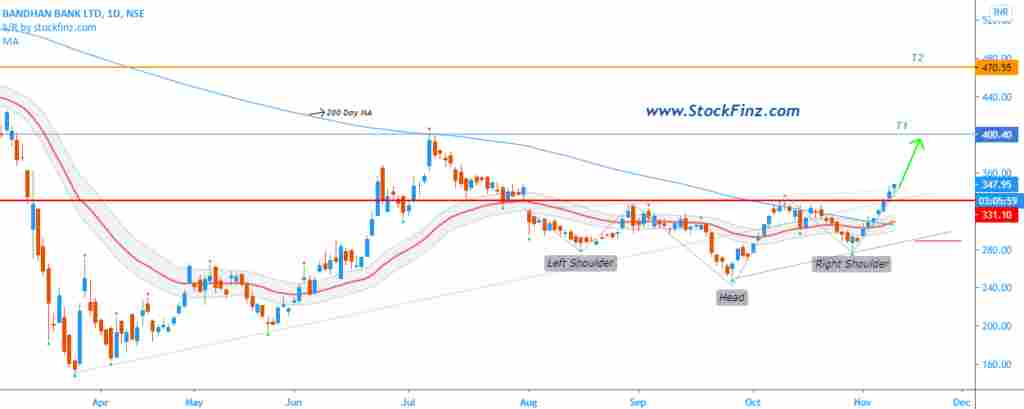 Bandhan Bank Stock Analysis