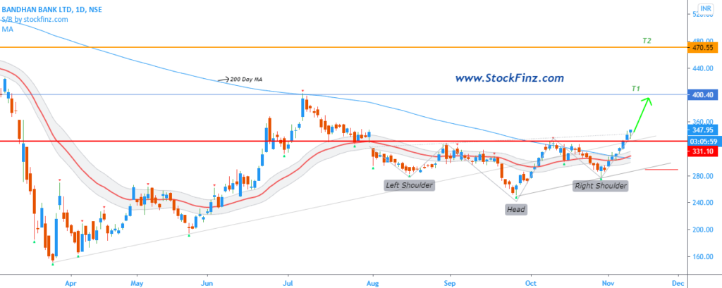 Bandhan Bank Stock Analysis