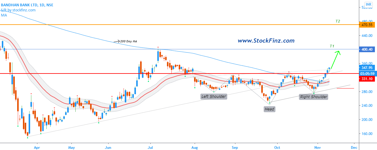 Bandhan Bank Stock Analysis Bandhanbnk Stockfinz 3870