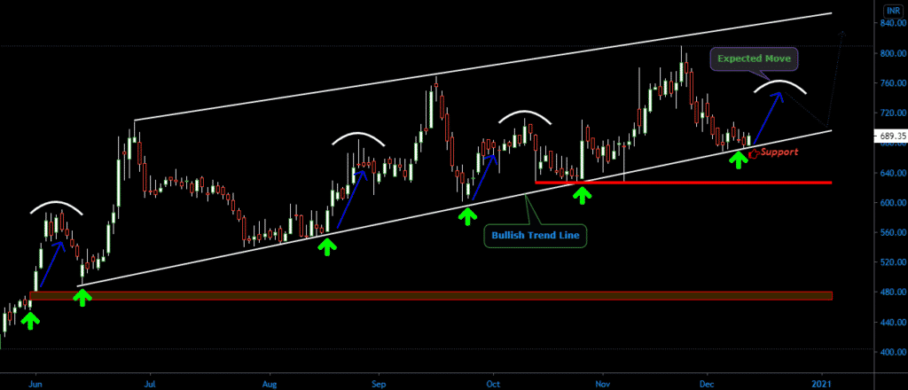 Trent Share Analysis