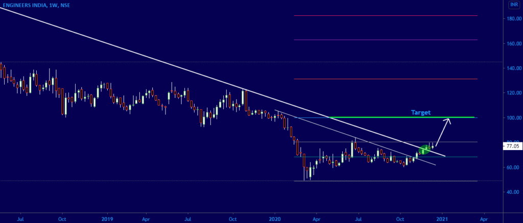 Engineers India Stock Analysis