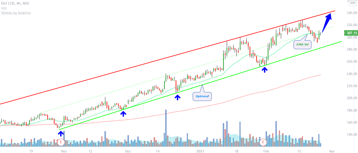 dlf stock analysis