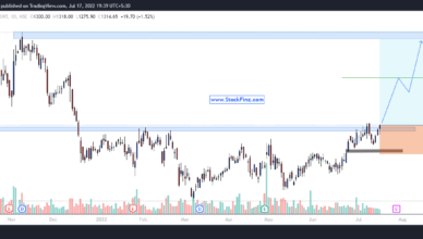 Shriram Transport Share Analysis