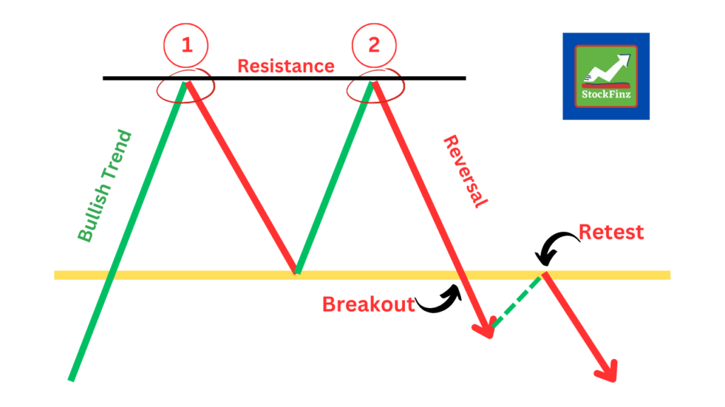 DOUBLE TOP PATTERN