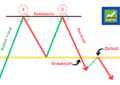 Double Top Pattern