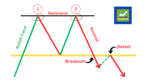 Double Top Pattern