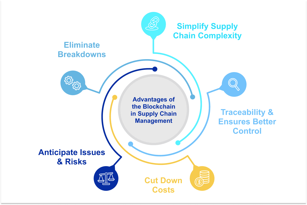 Blockchain Advantages