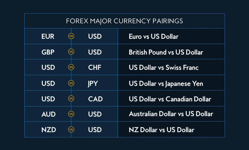 Forex Major currency pairs