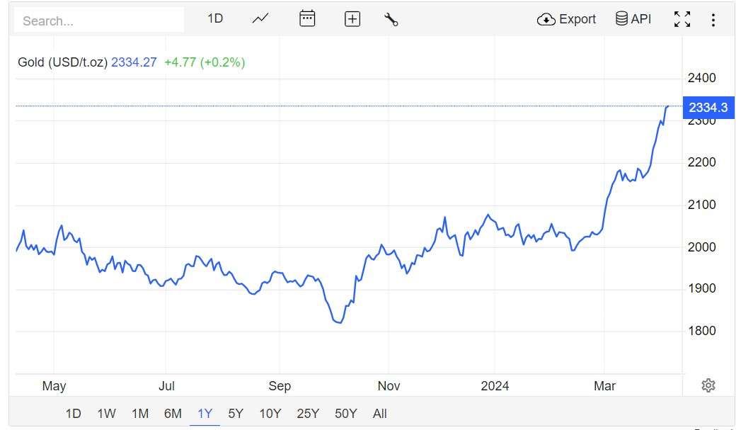 gold price