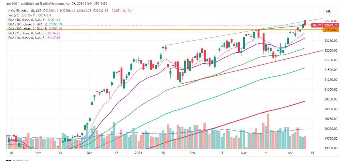 pre-market analysis 10th april