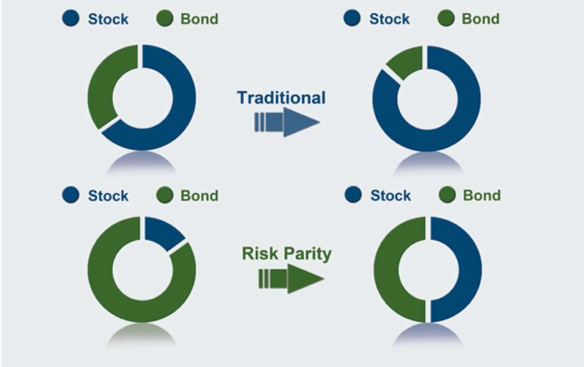 risk parity 