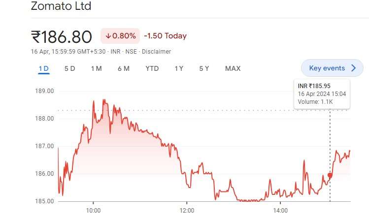 zomato stocks