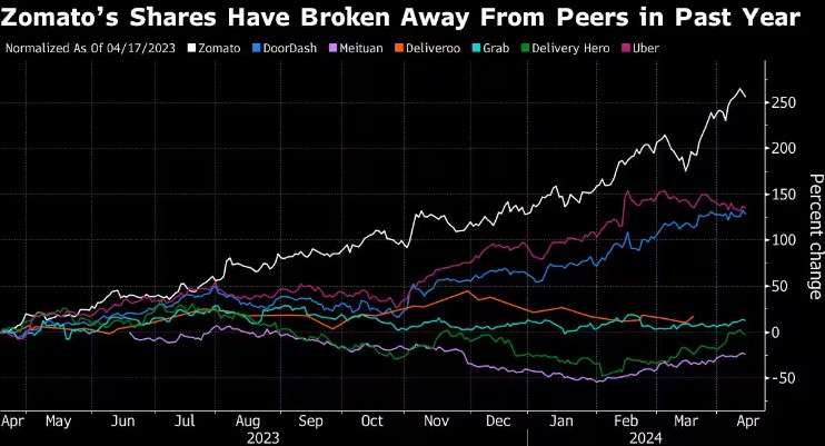 zomato shares