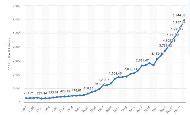 India growing