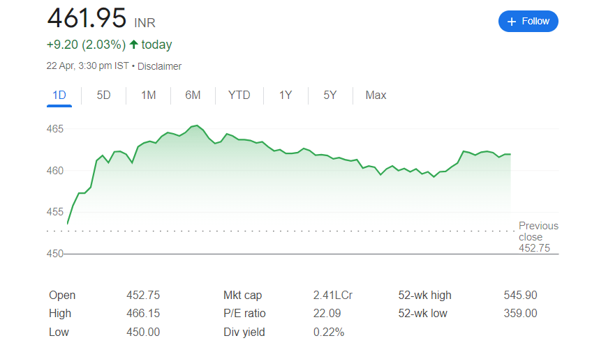 Wipro Shares