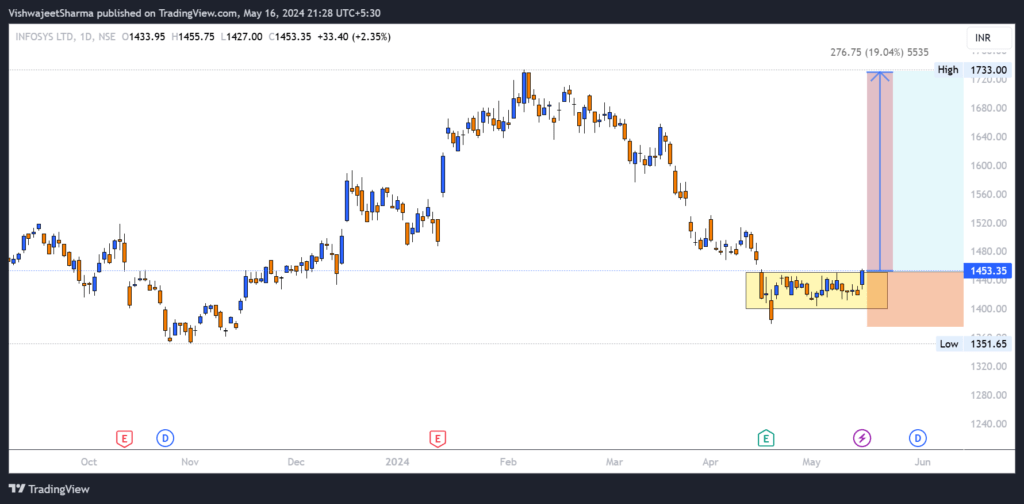 Infosys Stock Analysis