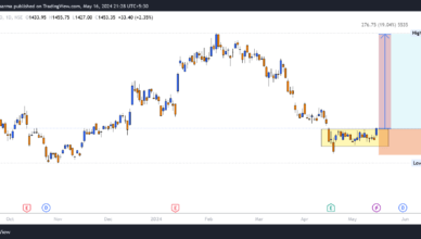 Infosys Share Analysis