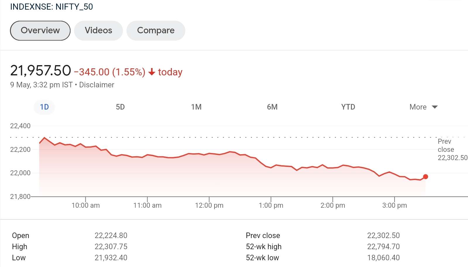 Nifty Down