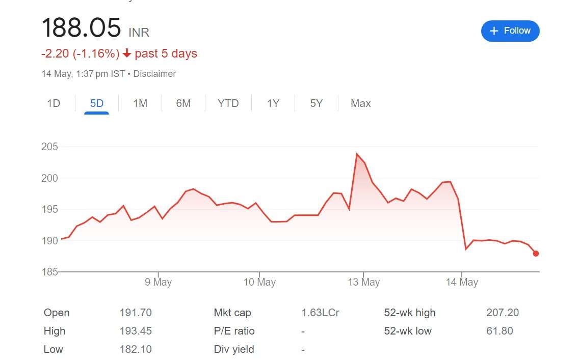 zomato shares