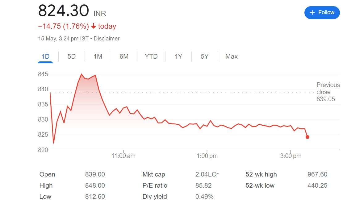 DLF Shares