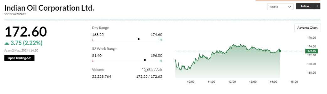 intraday stocks movement