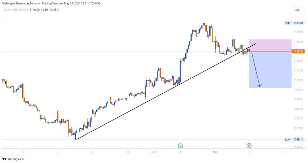 Icicibank