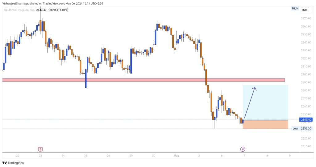 Reliance stock chart