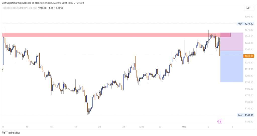 Godrej consumer stock chart