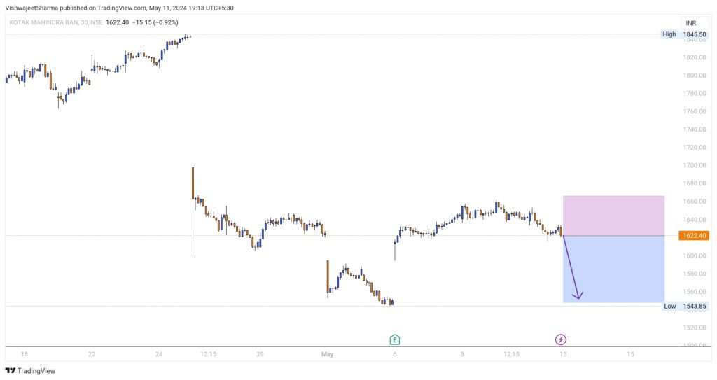 Kotak bank stock