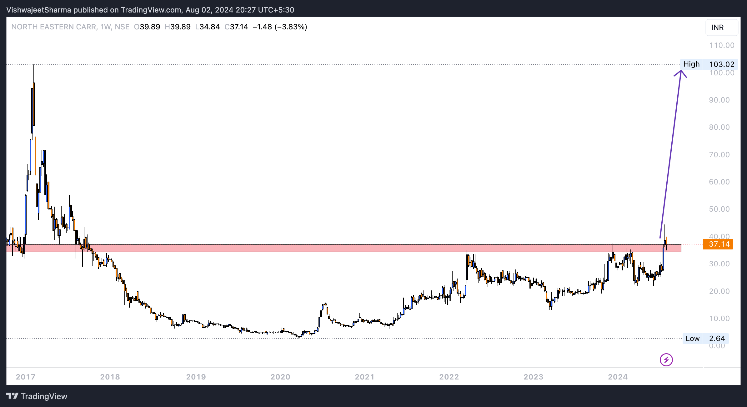 neccltd | North Eastern Carrying Corporation Ltd